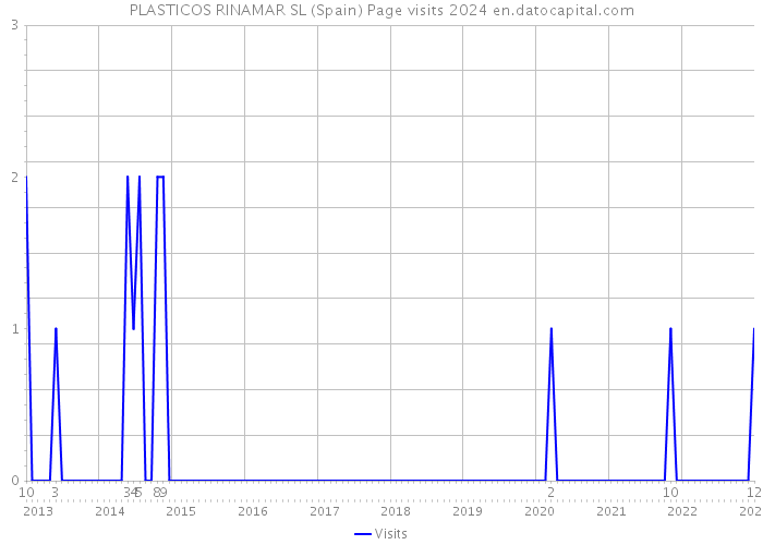PLASTICOS RINAMAR SL (Spain) Page visits 2024 