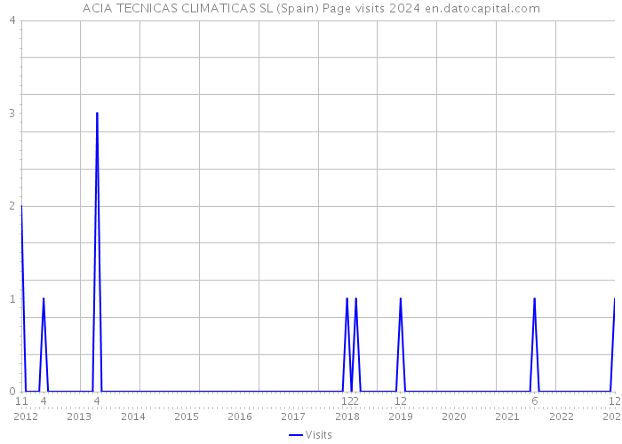 ACIA TECNICAS CLIMATICAS SL (Spain) Page visits 2024 