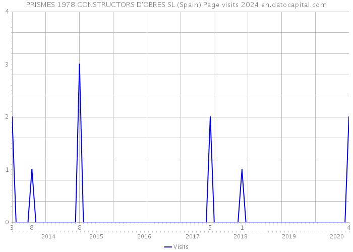 PRISMES 1978 CONSTRUCTORS D'OBRES SL (Spain) Page visits 2024 