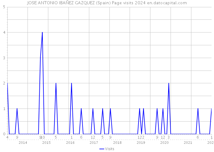 JOSE ANTONIO IBAÑEZ GAZQUEZ (Spain) Page visits 2024 