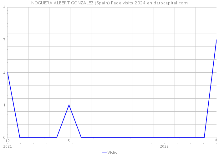 NOGUERA ALBERT GONZALEZ (Spain) Page visits 2024 