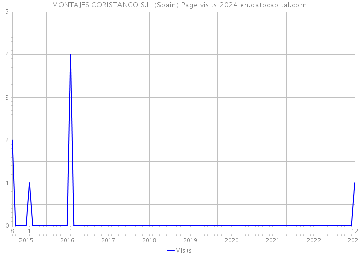 MONTAJES CORISTANCO S.L. (Spain) Page visits 2024 