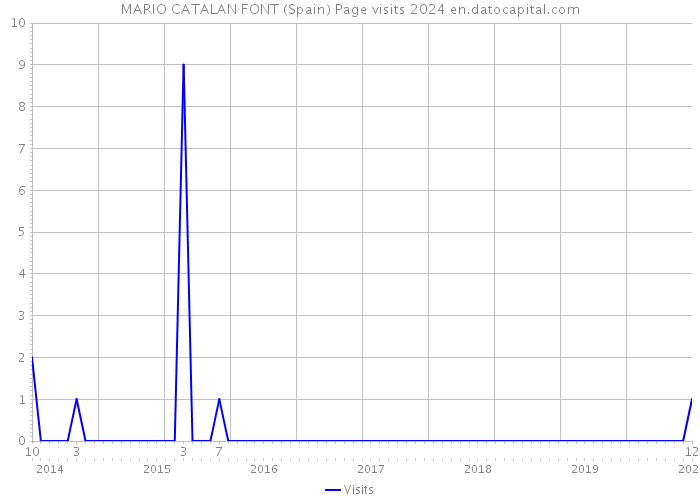 MARIO CATALAN FONT (Spain) Page visits 2024 