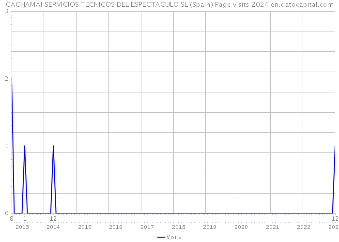 CACHAMAI SERVICIOS TECNICOS DEL ESPECTACULO SL (Spain) Page visits 2024 