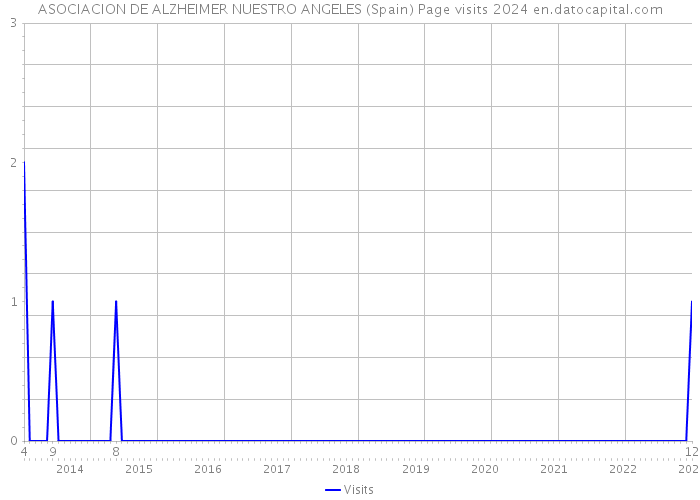ASOCIACION DE ALZHEIMER NUESTRO ANGELES (Spain) Page visits 2024 