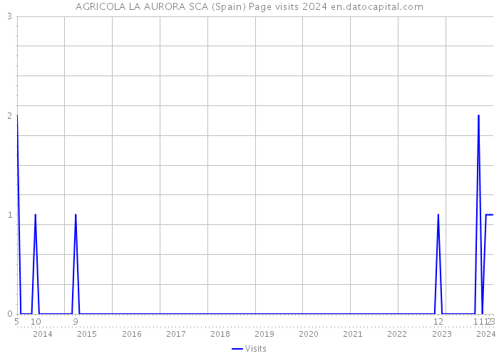 AGRICOLA LA AURORA SCA (Spain) Page visits 2024 
