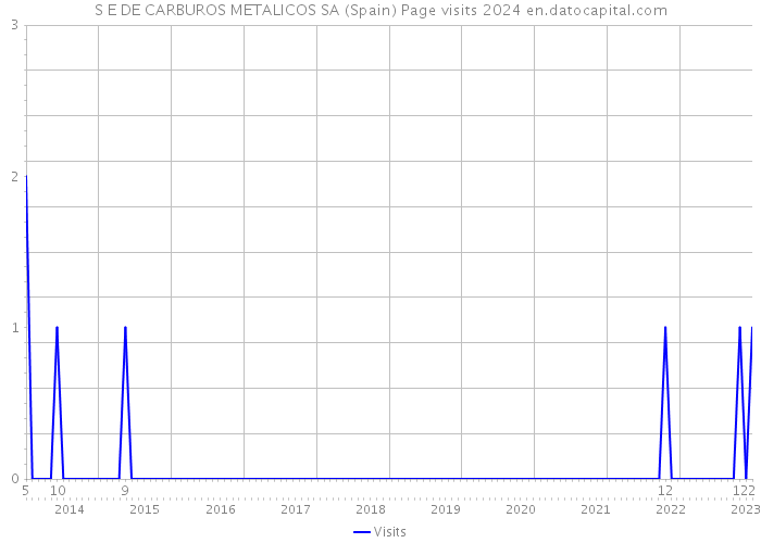 S E DE CARBUROS METALICOS SA (Spain) Page visits 2024 