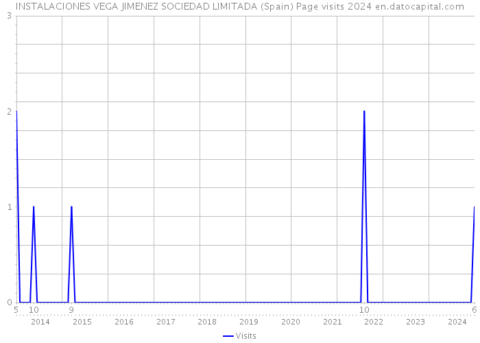 INSTALACIONES VEGA JIMENEZ SOCIEDAD LIMITADA (Spain) Page visits 2024 