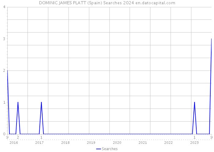 DOMINIC JAMES PLATT (Spain) Searches 2024 