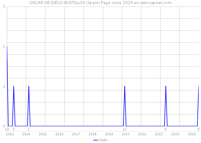 OSCAR DE DIEGO BUSTILLOS (Spain) Page visits 2024 