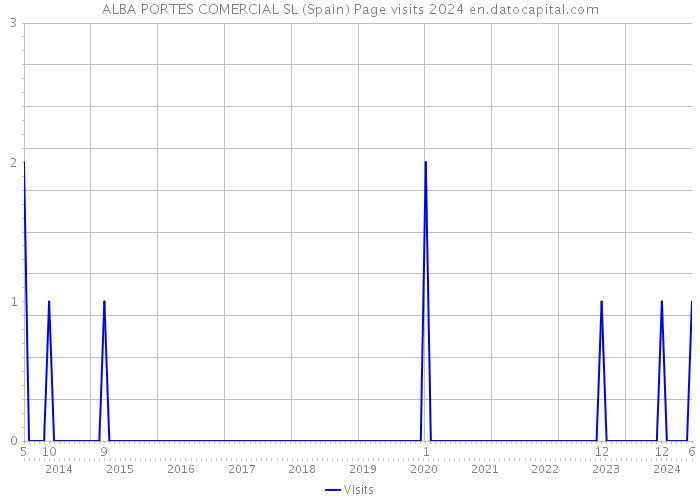 ALBA PORTES COMERCIAL SL (Spain) Page visits 2024 