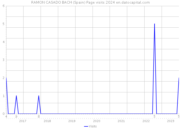 RAMON CASADO BACH (Spain) Page visits 2024 