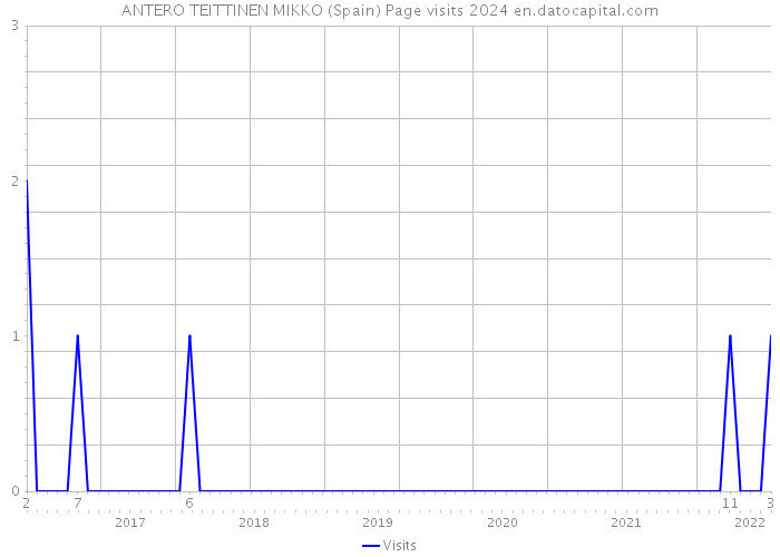 ANTERO TEITTINEN MIKKO (Spain) Page visits 2024 