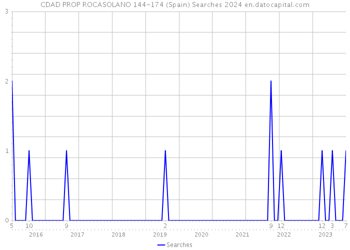 CDAD PROP ROCASOLANO 144-174 (Spain) Searches 2024 