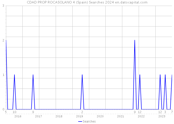 CDAD PROP ROCASOLANO 4 (Spain) Searches 2024 