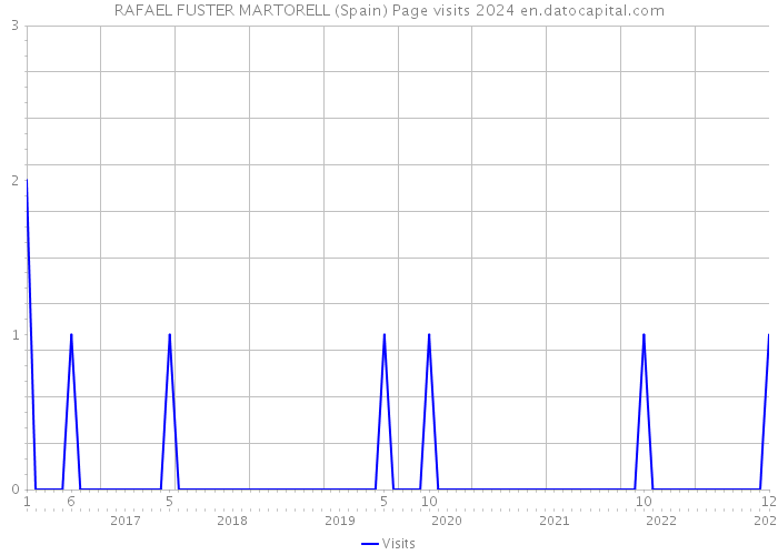 RAFAEL FUSTER MARTORELL (Spain) Page visits 2024 