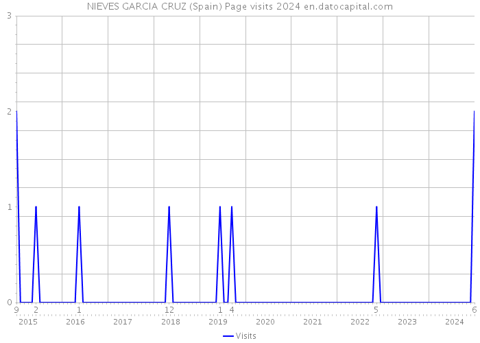 NIEVES GARCIA CRUZ (Spain) Page visits 2024 
