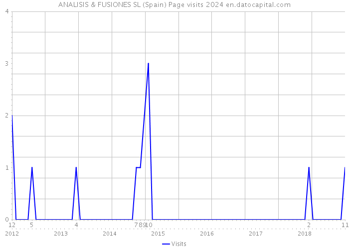 ANALISIS & FUSIONES SL (Spain) Page visits 2024 