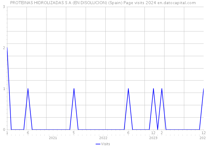PROTEINAS HIDROLIZADAS S A (EN DISOLUCION) (Spain) Page visits 2024 