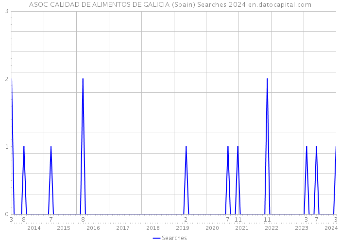 ASOC CALIDAD DE ALIMENTOS DE GALICIA (Spain) Searches 2024 