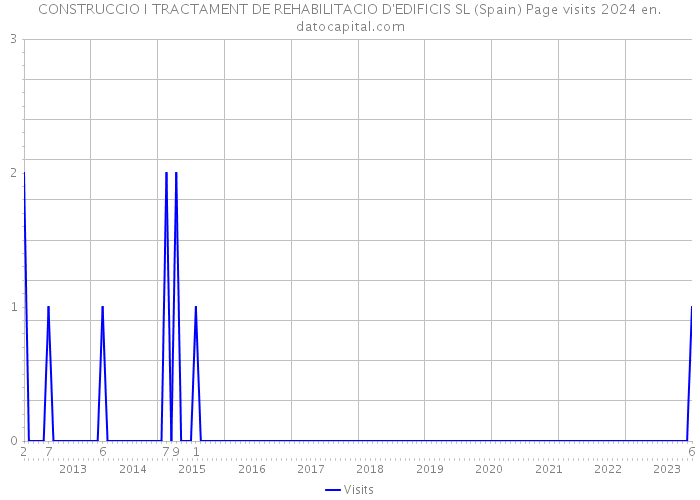 CONSTRUCCIO I TRACTAMENT DE REHABILITACIO D'EDIFICIS SL (Spain) Page visits 2024 