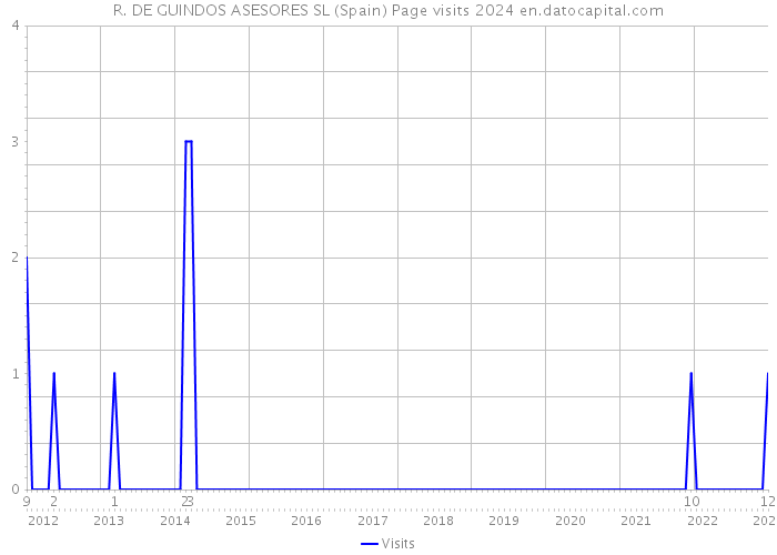 R. DE GUINDOS ASESORES SL (Spain) Page visits 2024 
