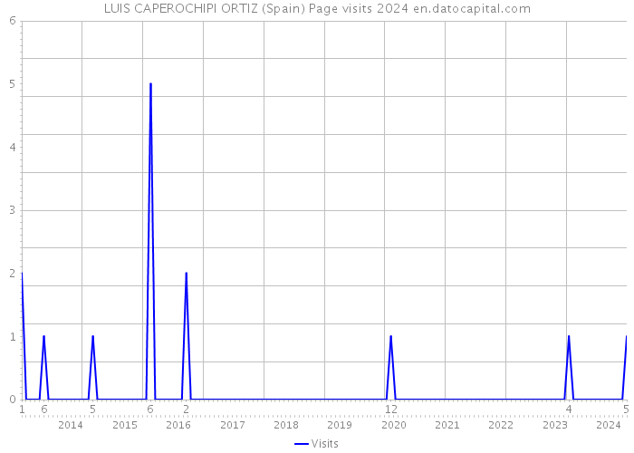 LUIS CAPEROCHIPI ORTIZ (Spain) Page visits 2024 