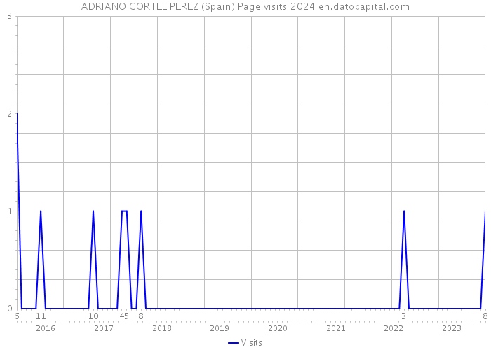 ADRIANO CORTEL PEREZ (Spain) Page visits 2024 