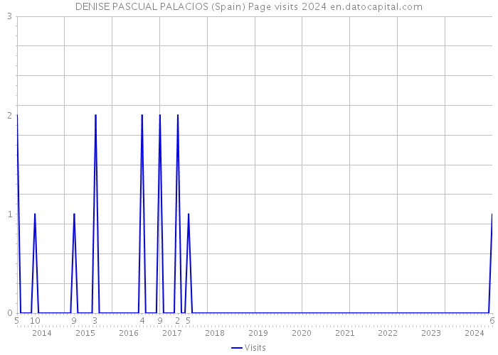 DENISE PASCUAL PALACIOS (Spain) Page visits 2024 