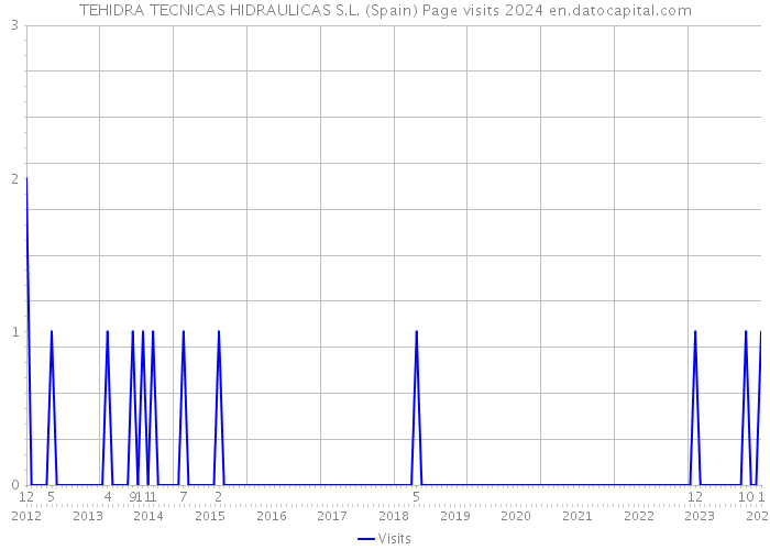 TEHIDRA TECNICAS HIDRAULICAS S.L. (Spain) Page visits 2024 