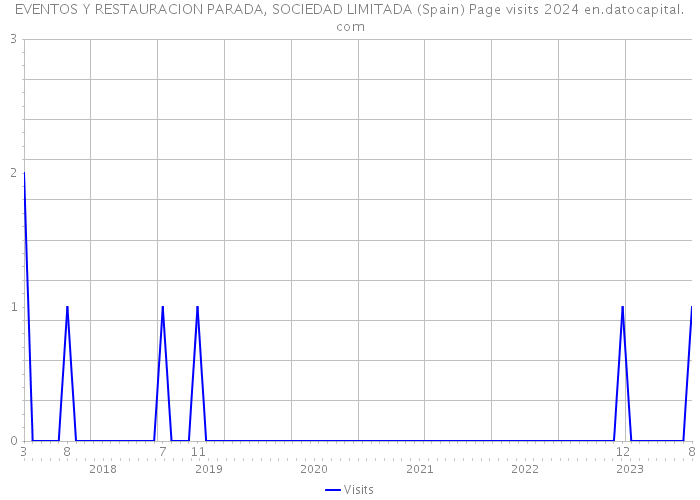 EVENTOS Y RESTAURACION PARADA, SOCIEDAD LIMITADA (Spain) Page visits 2024 