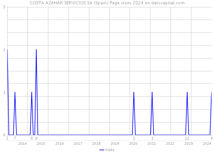 COSTA AZAHAR SERVICIOS SA (Spain) Page visits 2024 