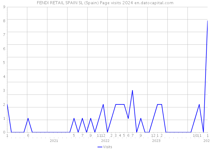 FENDI RETAIL SPAIN SL (Spain) Page visits 2024 