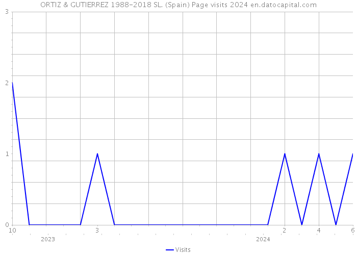 ORTIZ & GUTIERREZ 1988-2018 SL. (Spain) Page visits 2024 