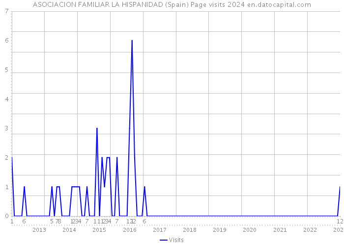 ASOCIACION FAMILIAR LA HISPANIDAD (Spain) Page visits 2024 