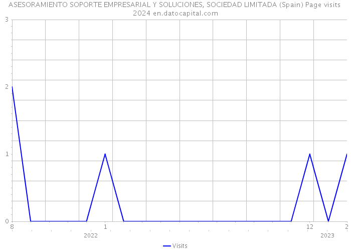 ASESORAMIENTO SOPORTE EMPRESARIAL Y SOLUCIONES, SOCIEDAD LIMITADA (Spain) Page visits 2024 