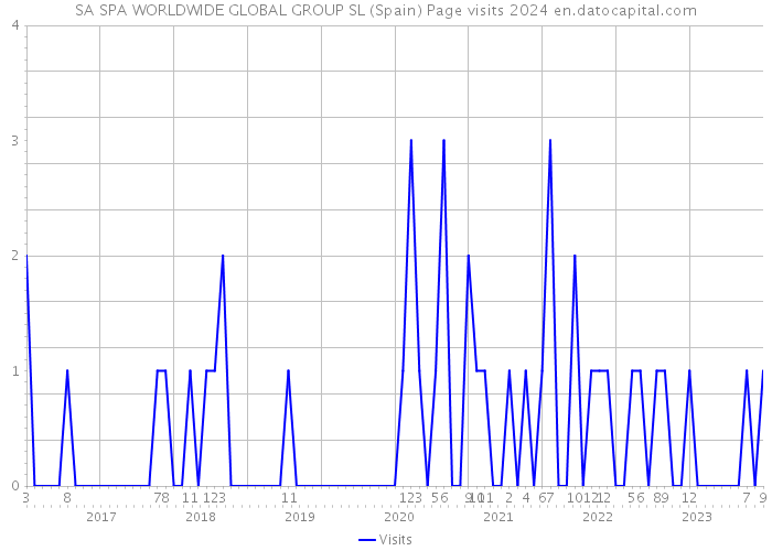 SA SPA WORLDWIDE GLOBAL GROUP SL (Spain) Page visits 2024 