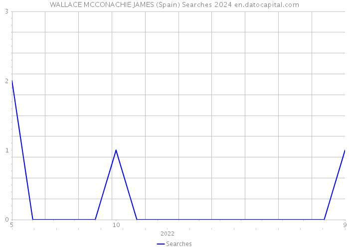 WALLACE MCCONACHIE JAMES (Spain) Searches 2024 