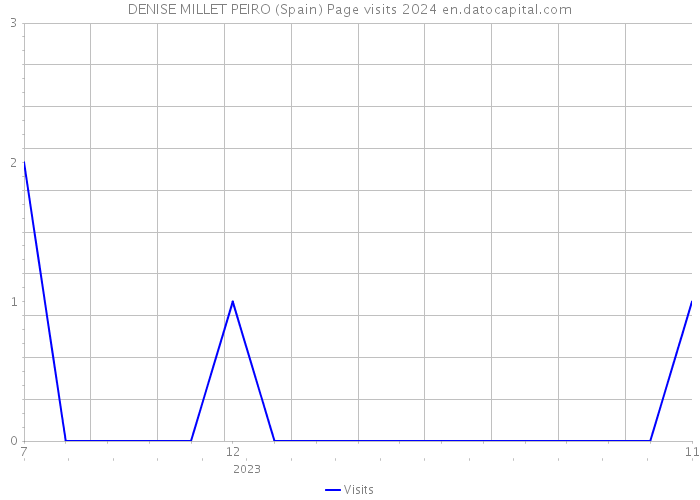 DENISE MILLET PEIRO (Spain) Page visits 2024 