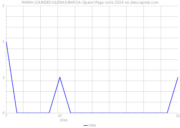 MARIA LOURDES IGLESIAS BARCIA (Spain) Page visits 2024 