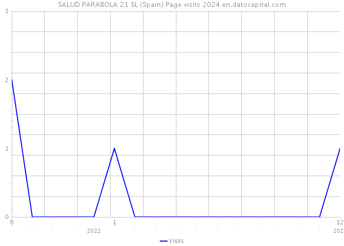 SALUD PARABOLA 21 SL (Spain) Page visits 2024 