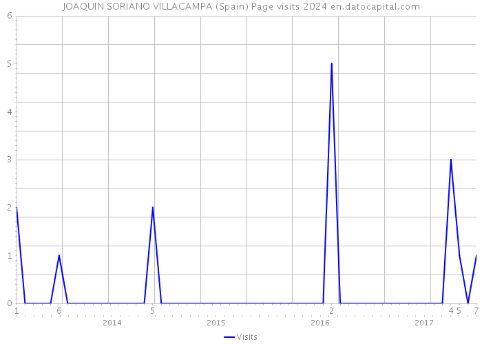 JOAQUIN SORIANO VILLACAMPA (Spain) Page visits 2024 