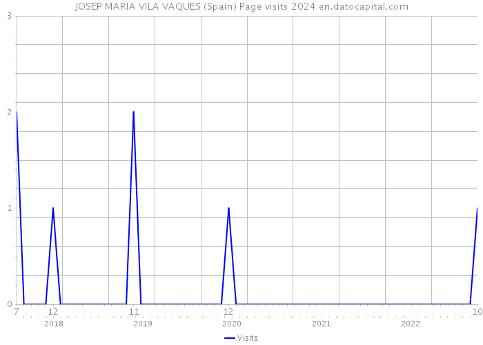 JOSEP MARIA VILA VAQUES (Spain) Page visits 2024 