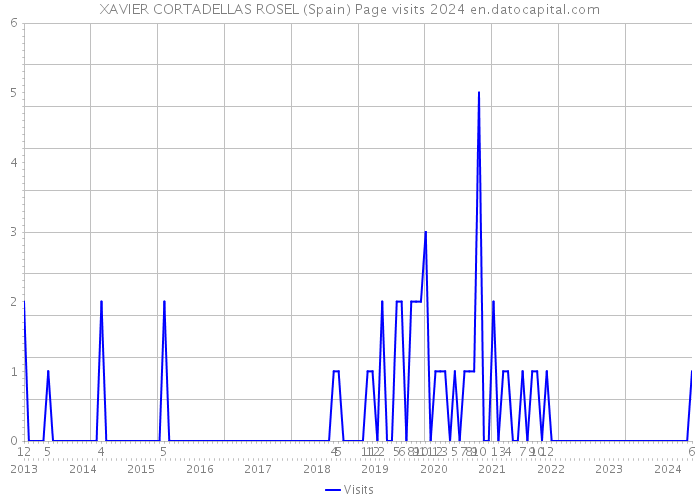 XAVIER CORTADELLAS ROSEL (Spain) Page visits 2024 