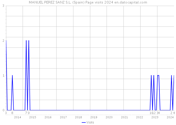 MANUEL PEREZ SANZ S.L. (Spain) Page visits 2024 