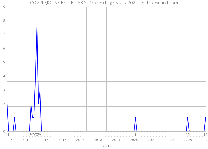 COMPLEJO LAS ESTRELLAS SL (Spain) Page visits 2024 