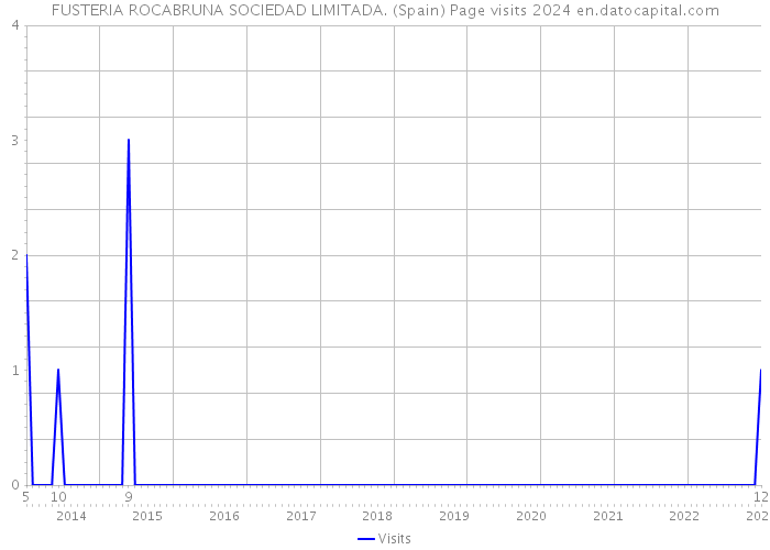 FUSTERIA ROCABRUNA SOCIEDAD LIMITADA. (Spain) Page visits 2024 