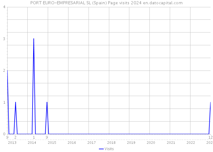 PORT EURO-EMPRESARIAL SL (Spain) Page visits 2024 