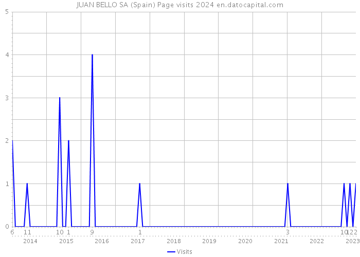 JUAN BELLO SA (Spain) Page visits 2024 