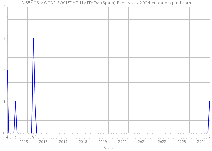 DISEÑOS MOGAR SOCIEDAD LIMITADA (Spain) Page visits 2024 